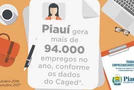 Piauí gera mais de 94 mil novos empregos em um ano de acordo com o Caged